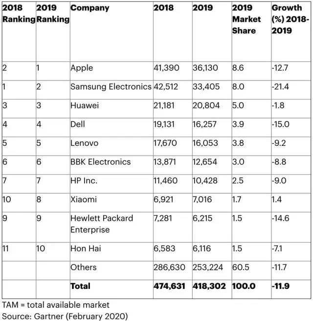 Global electronics makers' semiconductor purchases in 2019 down 11.9% annually-SemiMedia