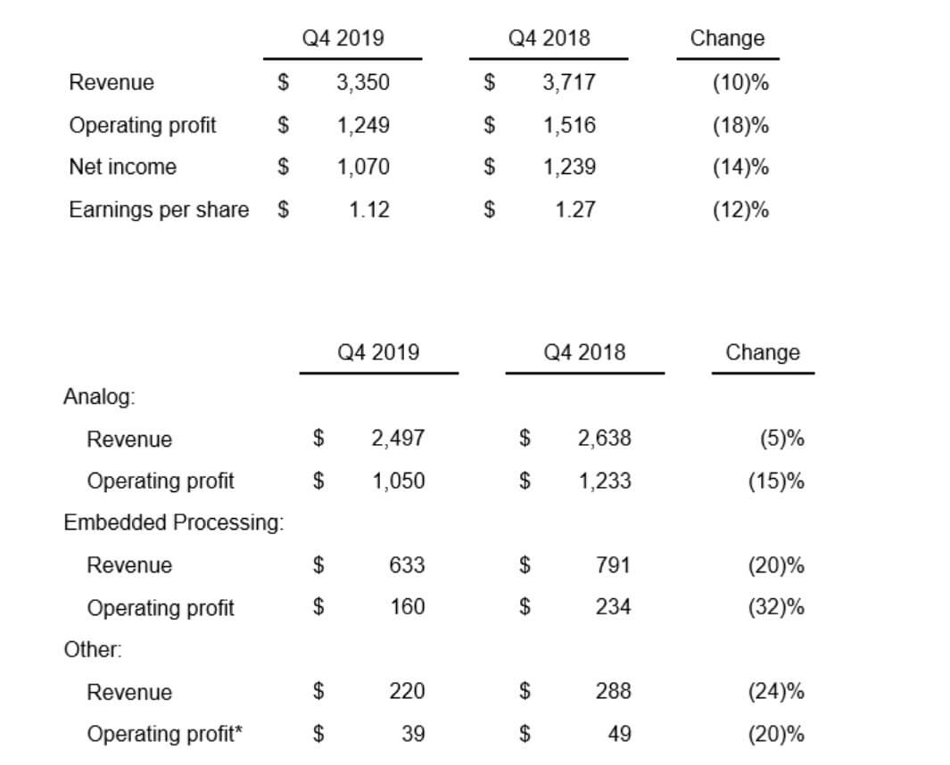 TI Announces Fourth Quarter Revenue, down 10% Annually-SemiMedia