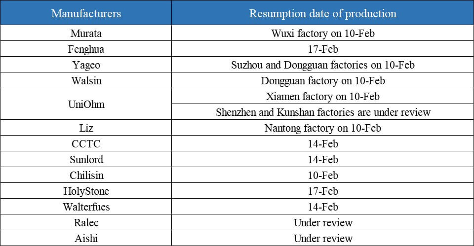 Coronavirus impacts production of passive components in the short term-SemiMedia