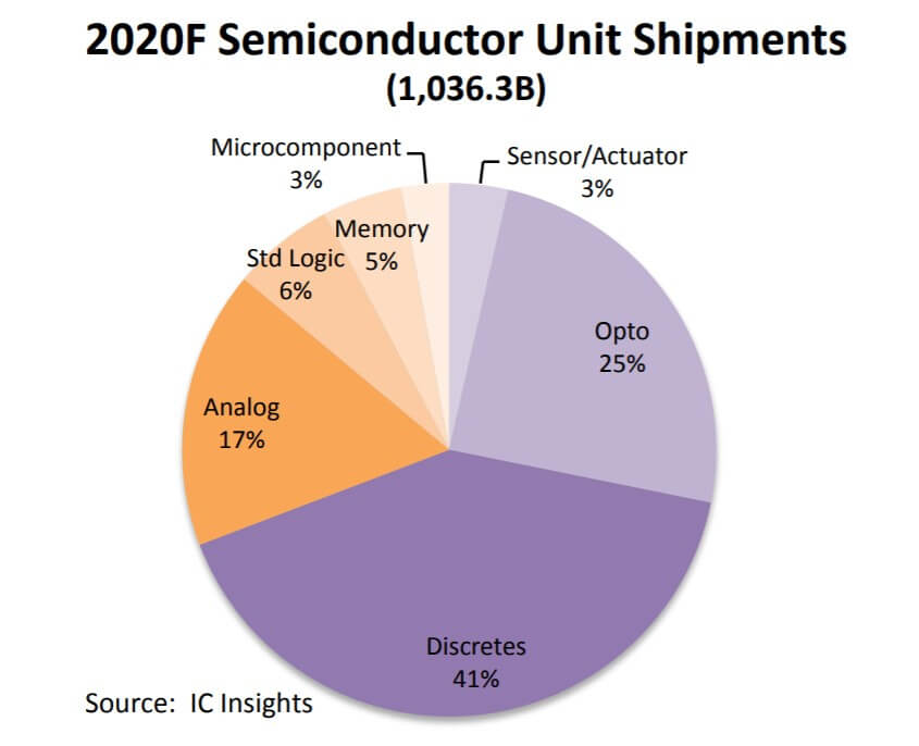 IC insights: Semiconductor shipments to grow by 7% in 2020-SemiMedia