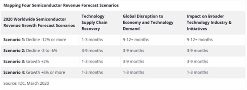 IDC: Global semiconductor industry revenue expected to decline sharply in 2020-SemiMedia