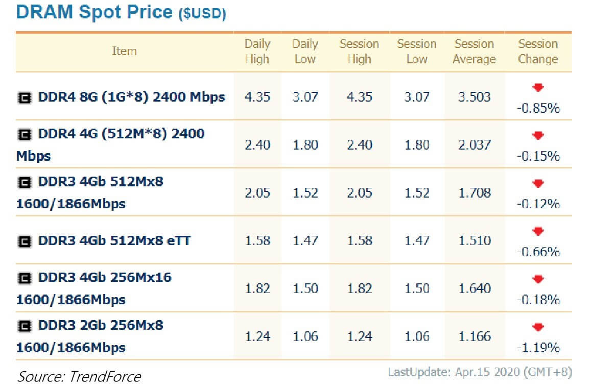 Memory chip spot prices plummeted-SemiMedia