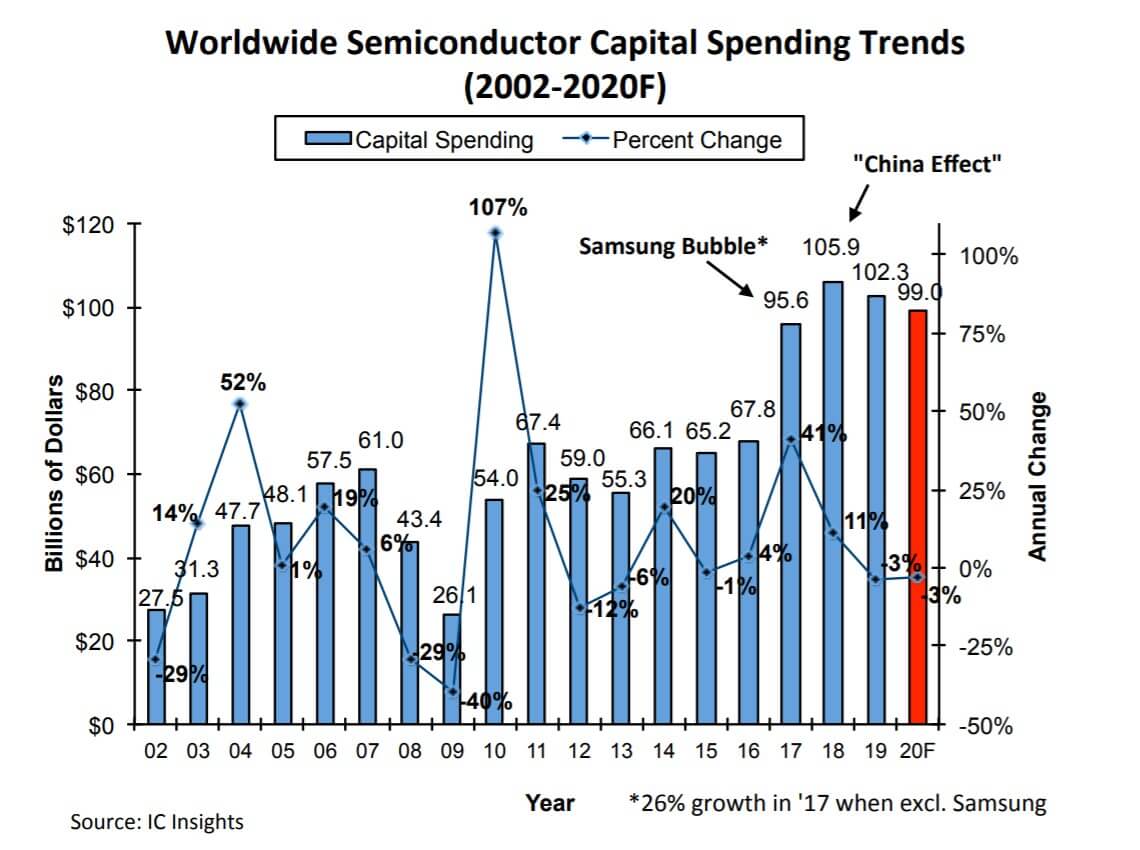IC Insights: Global semiconductor capital expenditure will drop by 3% in 2020-SemiMedia