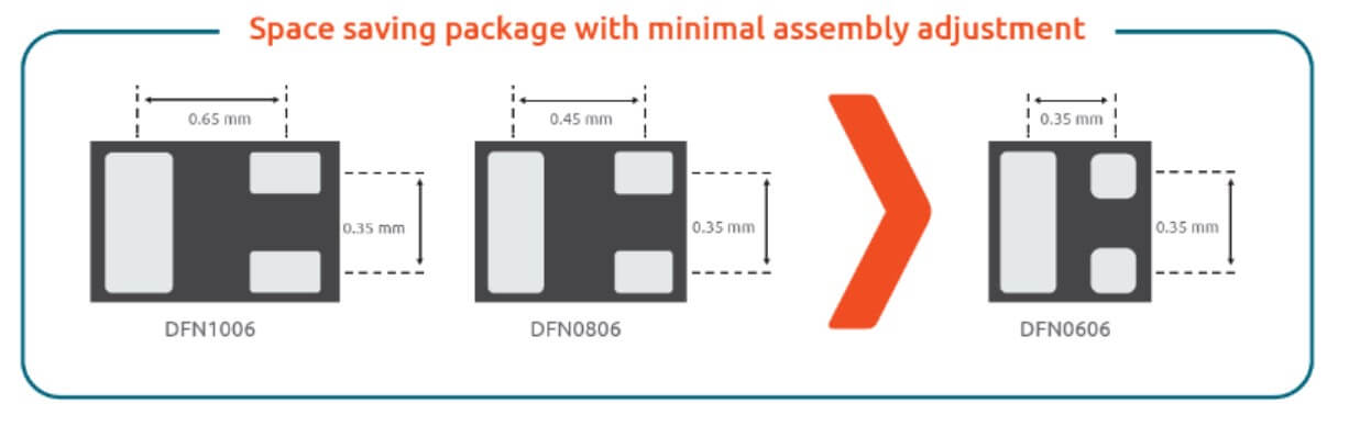 Nexperia launches ultra-tiny MOSFETs, with a 36% reduction in size and lowest RDS (on)-SemiMedia