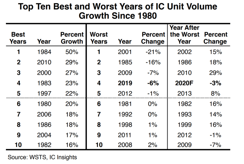 IC Insights: Global IC shipments may decline for two consecutive years-SemiMedia