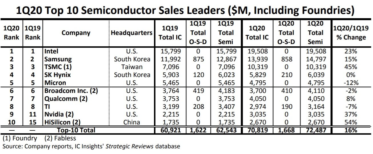 HiSilicon reaches the top 10 in global semiconductor sales-SemiMedia