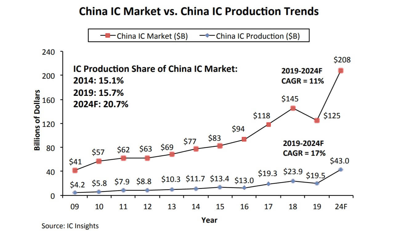 IC Insights: Chinese ICs still need decades to be globally competitive-SemiMedia