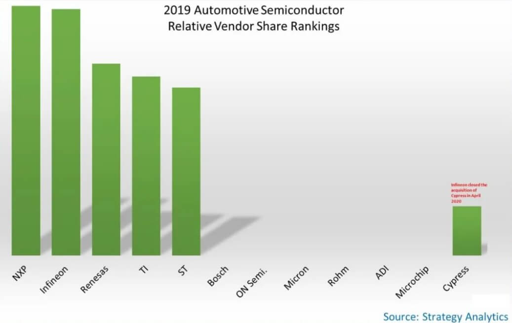 Strategy Analytics: Total revenue of automotive semiconductor manufacturers fell by 1.3% in 2019-SemiMedia