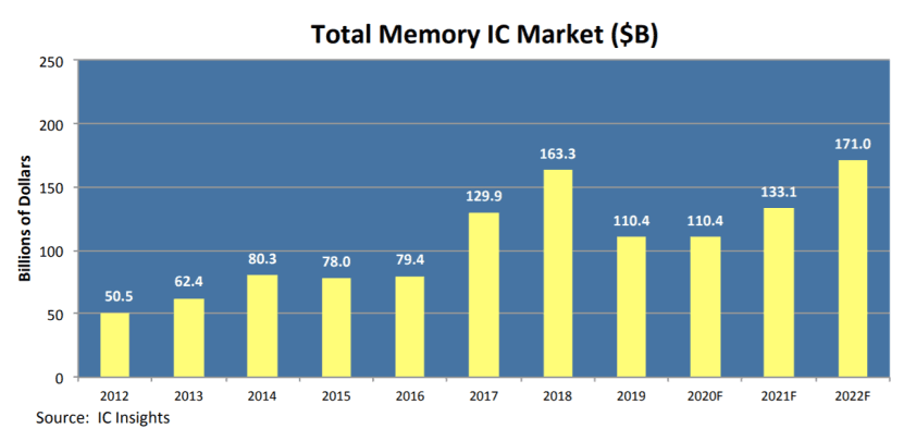IC Insights: Memory chip market is expected to remain at the same level as 2019-SemiMedia