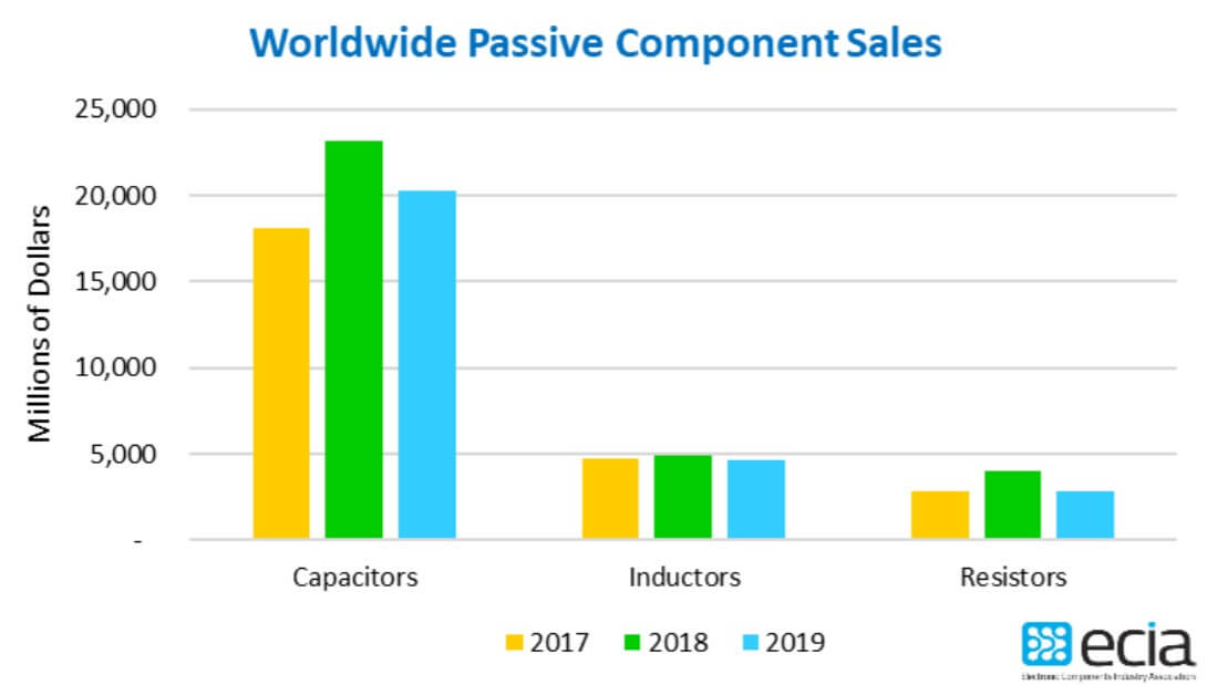 ECIA: Global passive component sales in 2019 decreased by 13.7% compared to 2018-SemiMedia