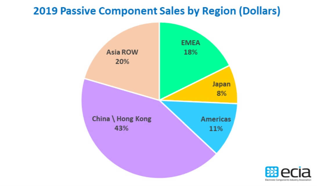 ECIA: Global passive component sales in 2019 decreased by 13.7% compared to 2018-SemiMedia