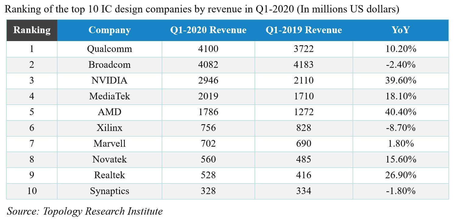 Qualcomm ranked first in the world's top ten IC design companies-SemiMedia