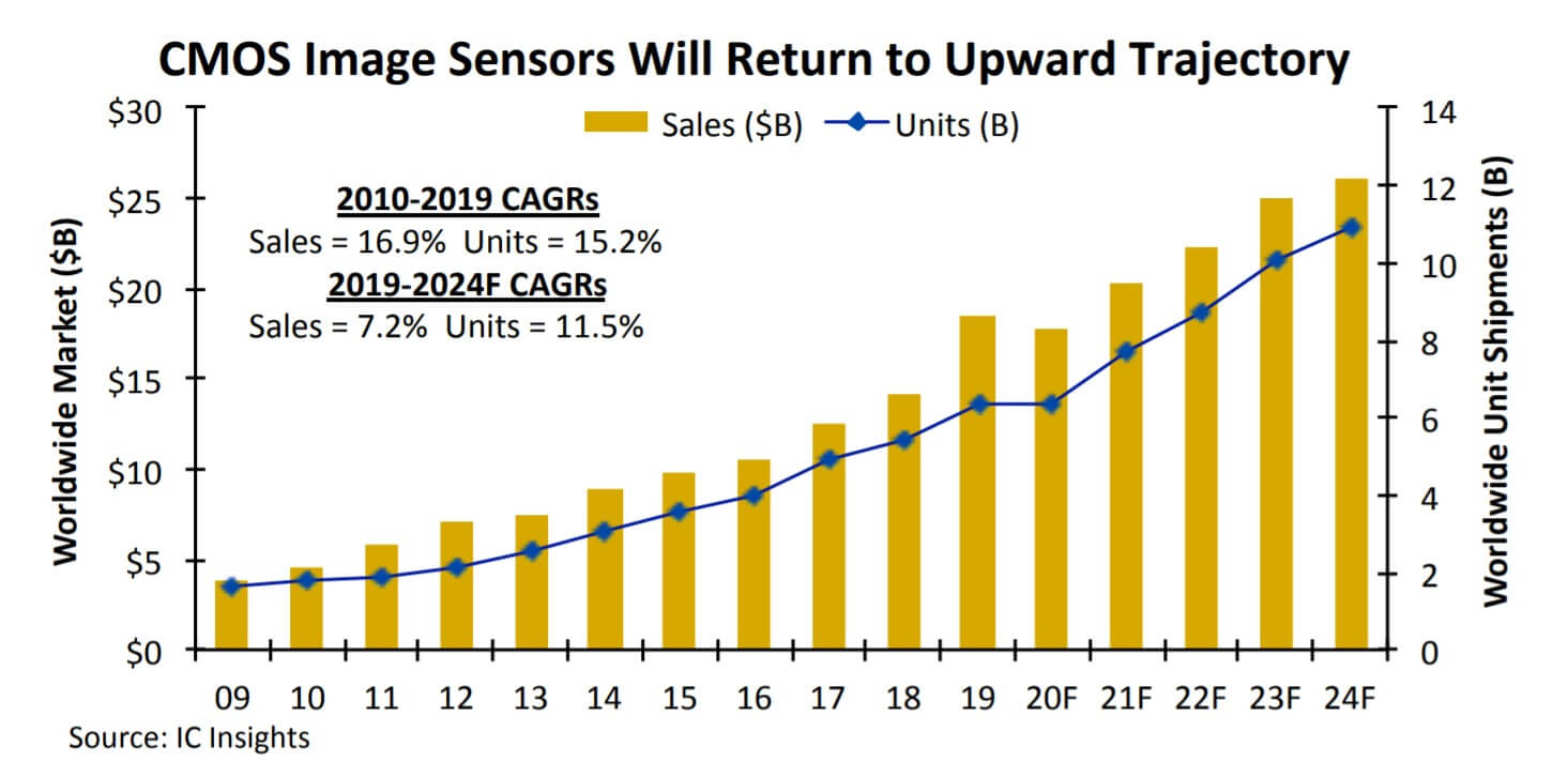 IC Insights: CMOS image sensor sales will decline for the first time in the past decade-SemiMedia
