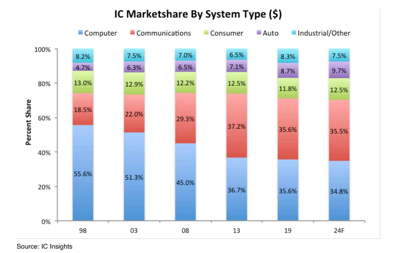 IC Insights: The automotive IC market will continue to grow, but it will not affect the overall IC market-SemiMedia