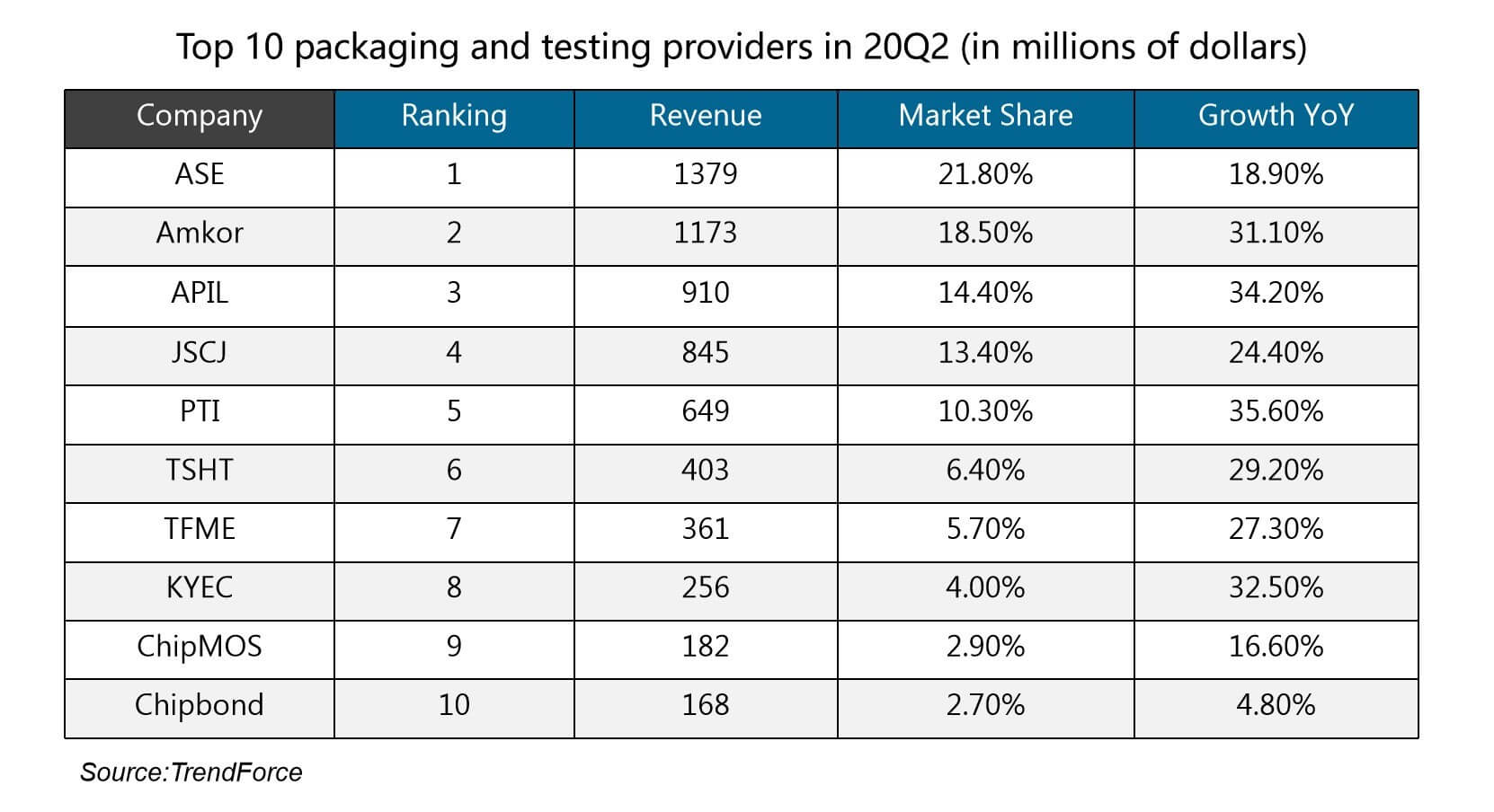 Topology releases IC packaging and testing service provider ranking in 20Q2-SemiMedia