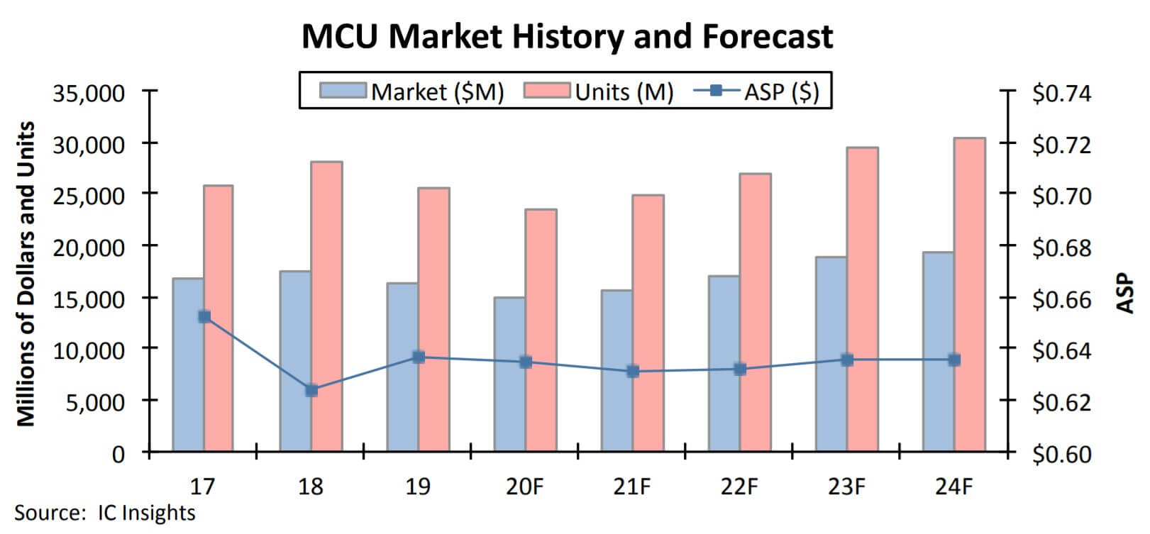 IC Insights: Global MCU revenue is expected to decline by 8% in 2020-SemiMedia