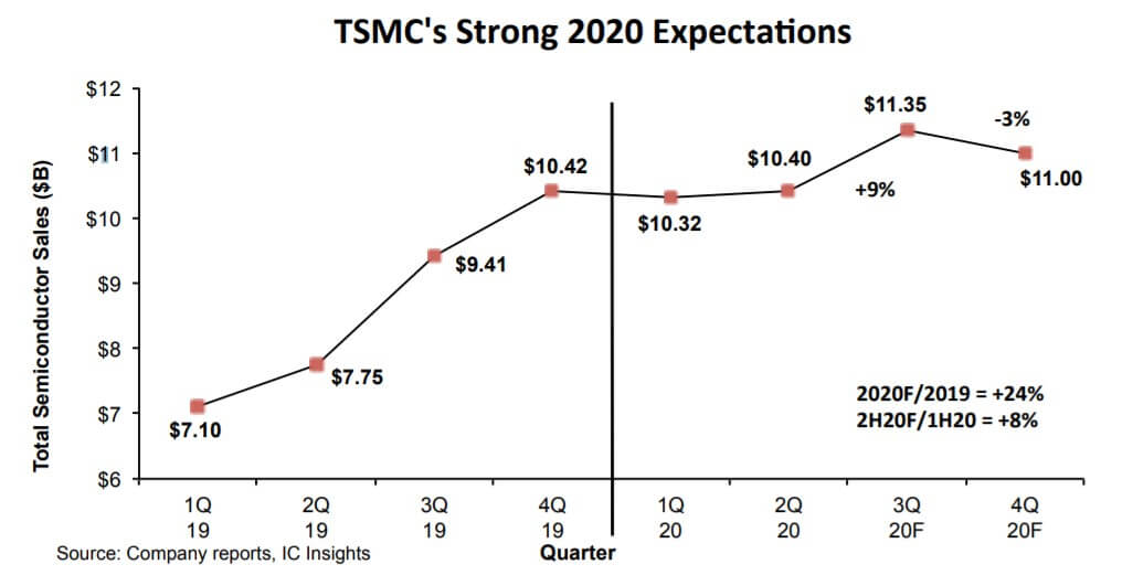 Leading IC suppliers are optimistic about 2H20 growth expectations-SemiMedia