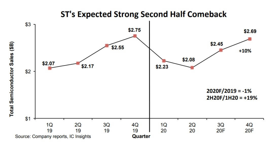 Leading IC suppliers are optimistic about 2H20 growth expectations-SemiMedia