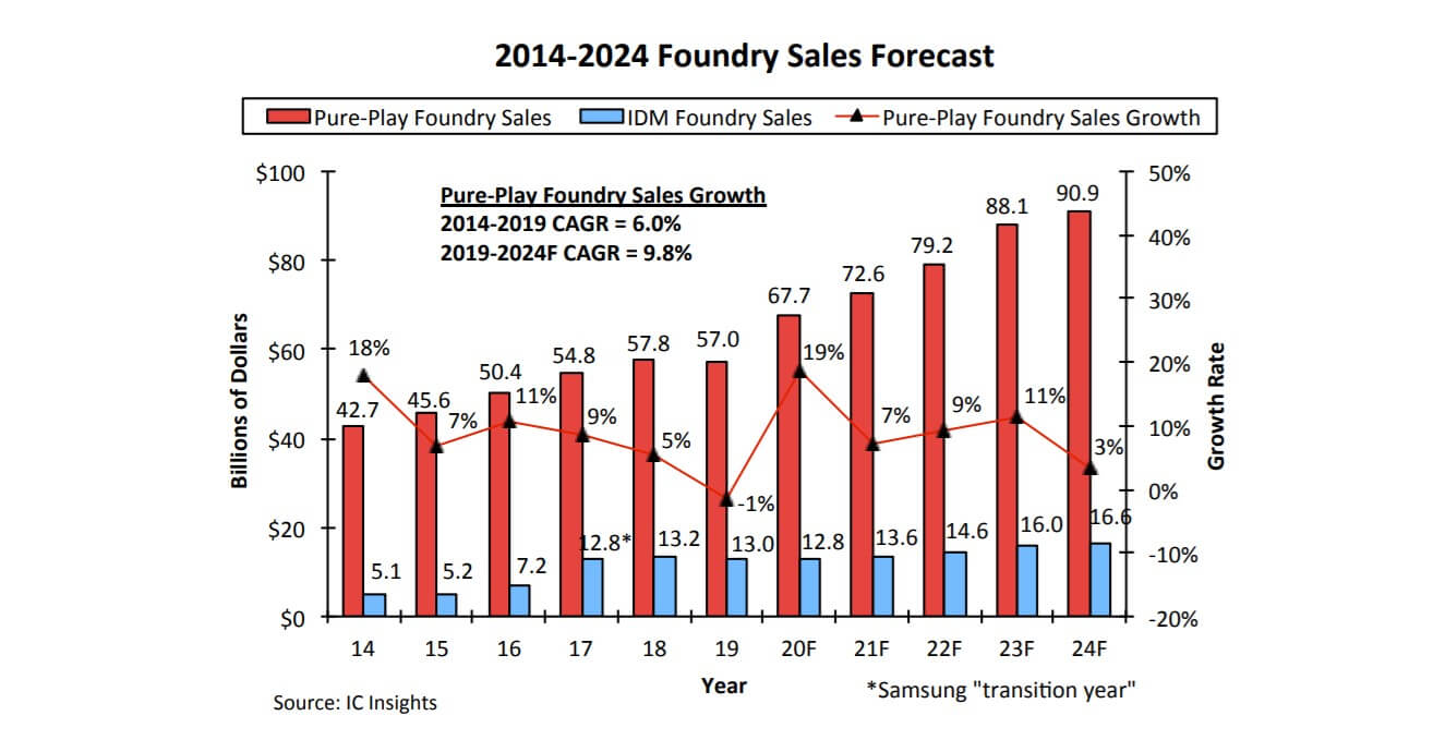 IC Insights: Pure foundry market is in its fastest growing period since 2014-SemiMedia