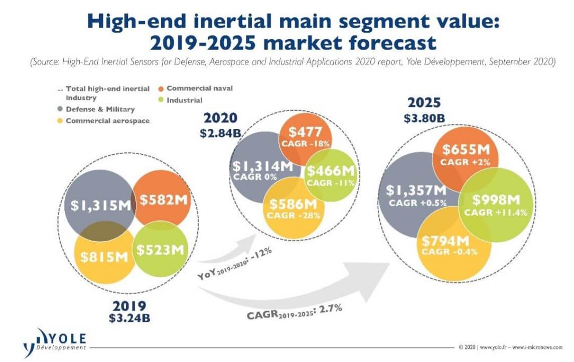 Market size of high-end inertial sensors is expected to reach $3.8 billion in 2025-SemiMedia