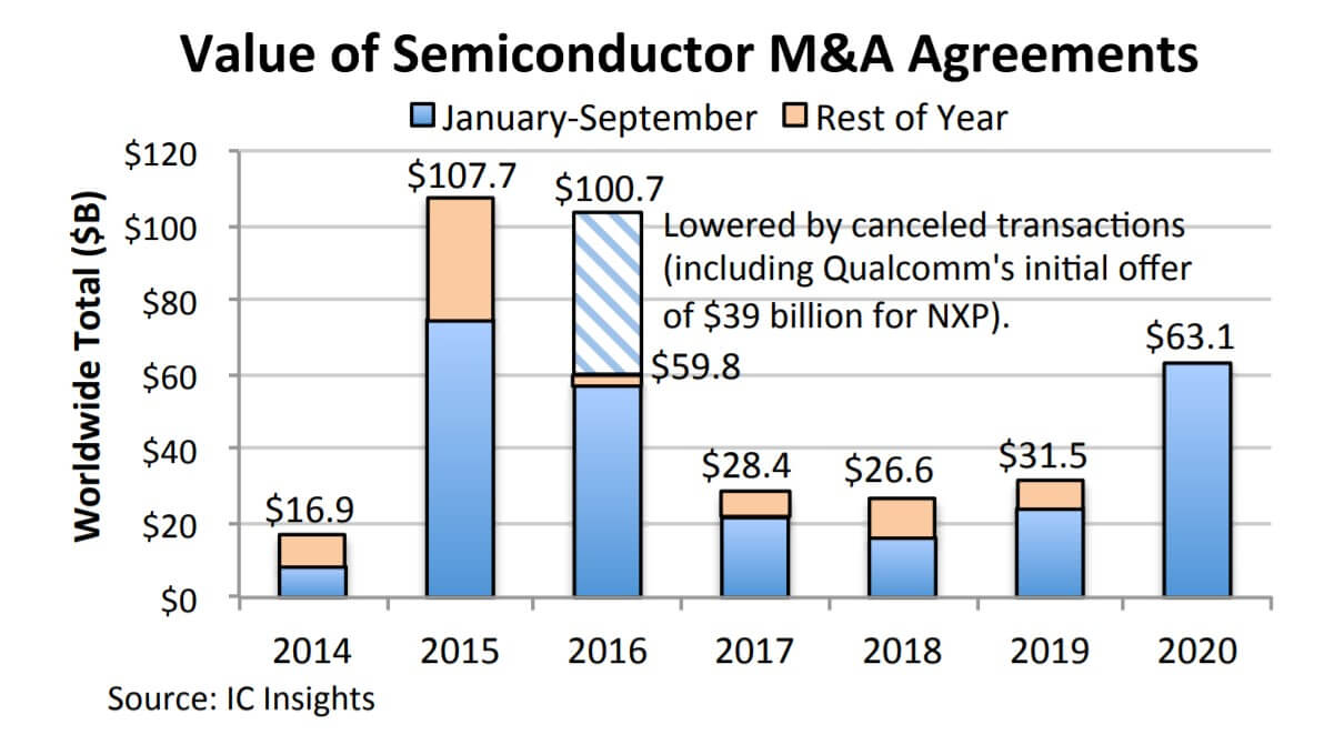 IC Insights: 2020 will be the second highest year in the history of semiconductor M&As-SemiMedia