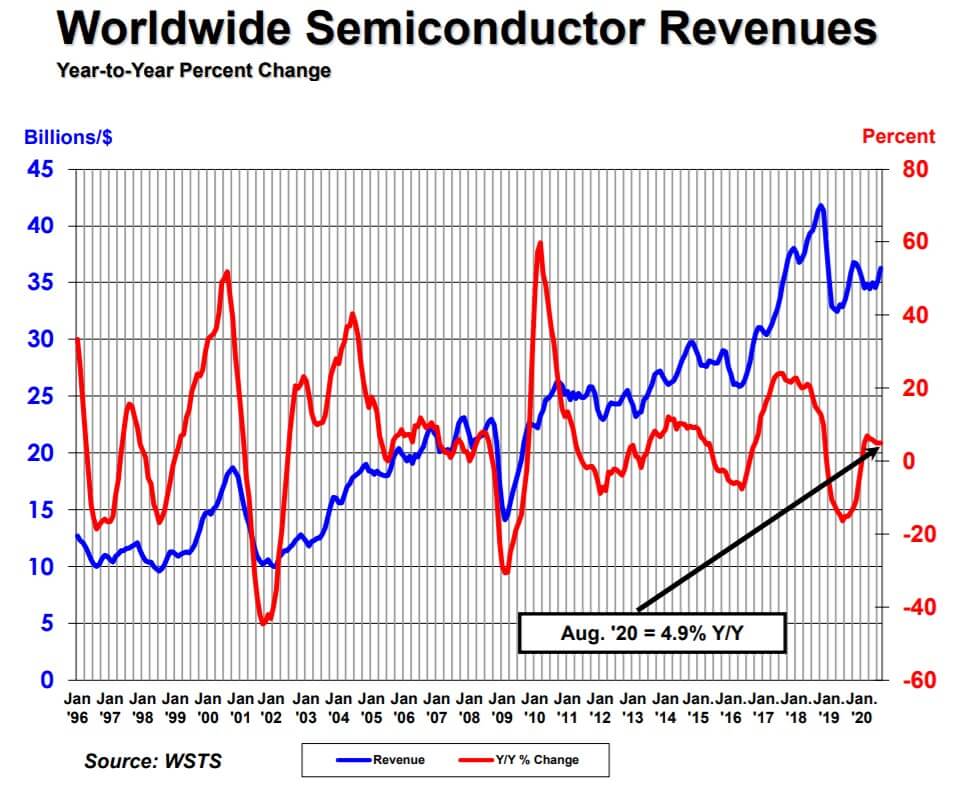 Global semiconductor sales increase 4.9% Year-to-Year in August-SemiMedia
