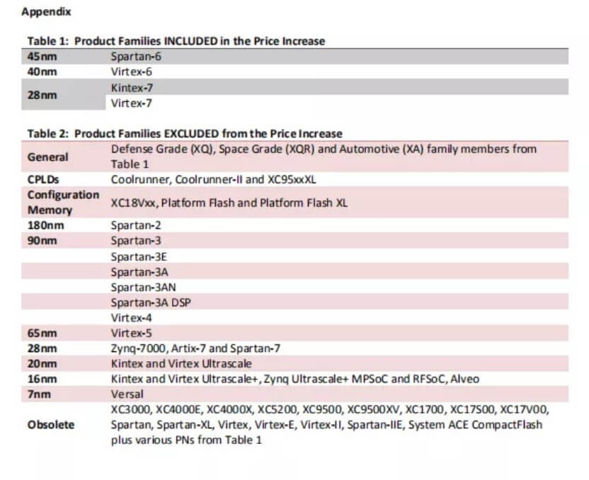 Xilinx will increase prices of some products by 25% next year-SemiMedia