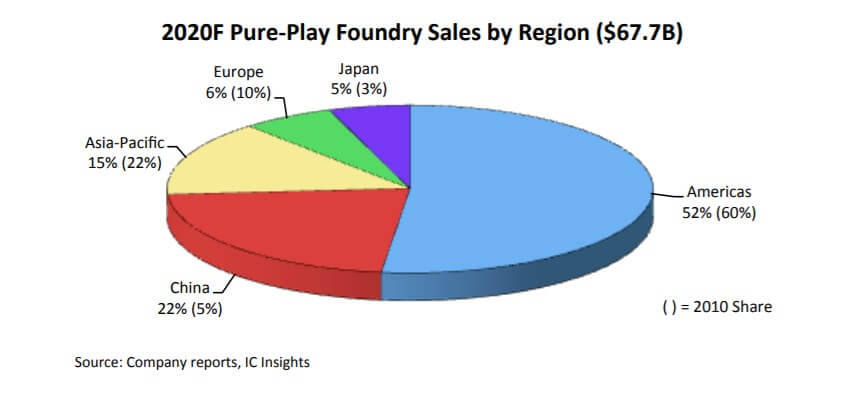 IC Insights: China is expected to account for 22% of the foundry market by 2020-SemiMedia