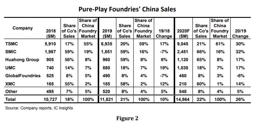 IC Insights: China is expected to account for 22% of the foundry market by 2020-SemiMedia