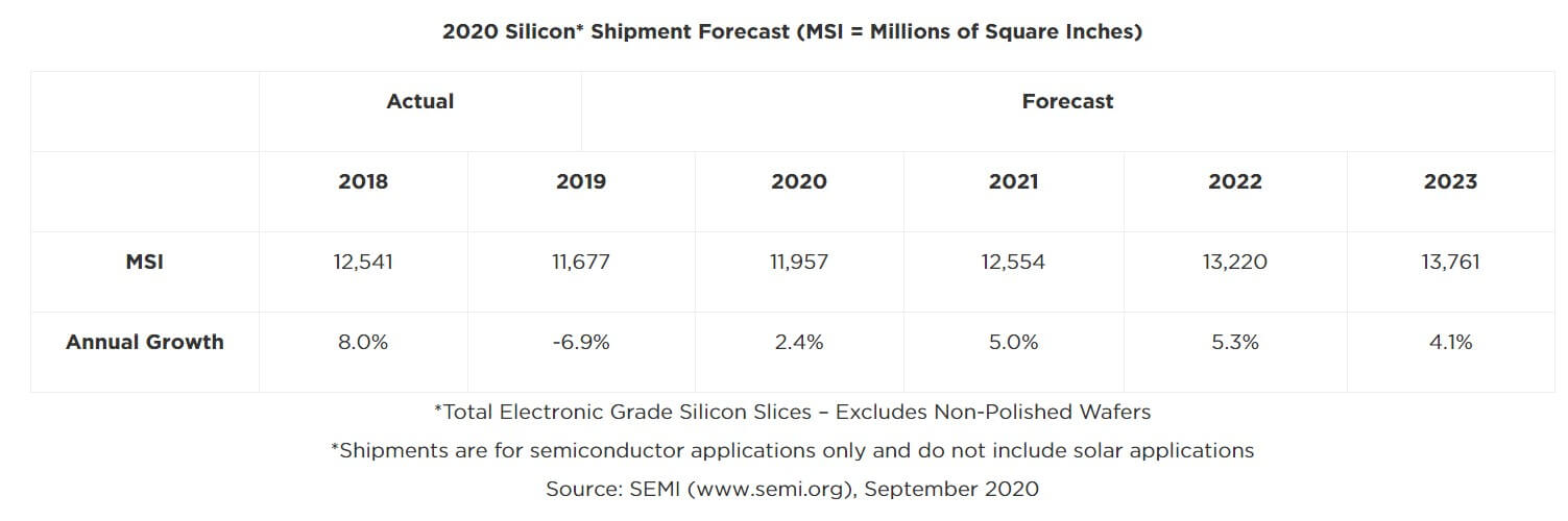 SEMI: Global silicon wafer shipments will hit a record high in 2022-SemiMedia