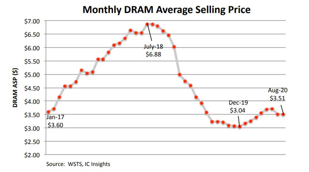 IC Insights: DRAM price will continue to fall by the end of this year-SemiMedia