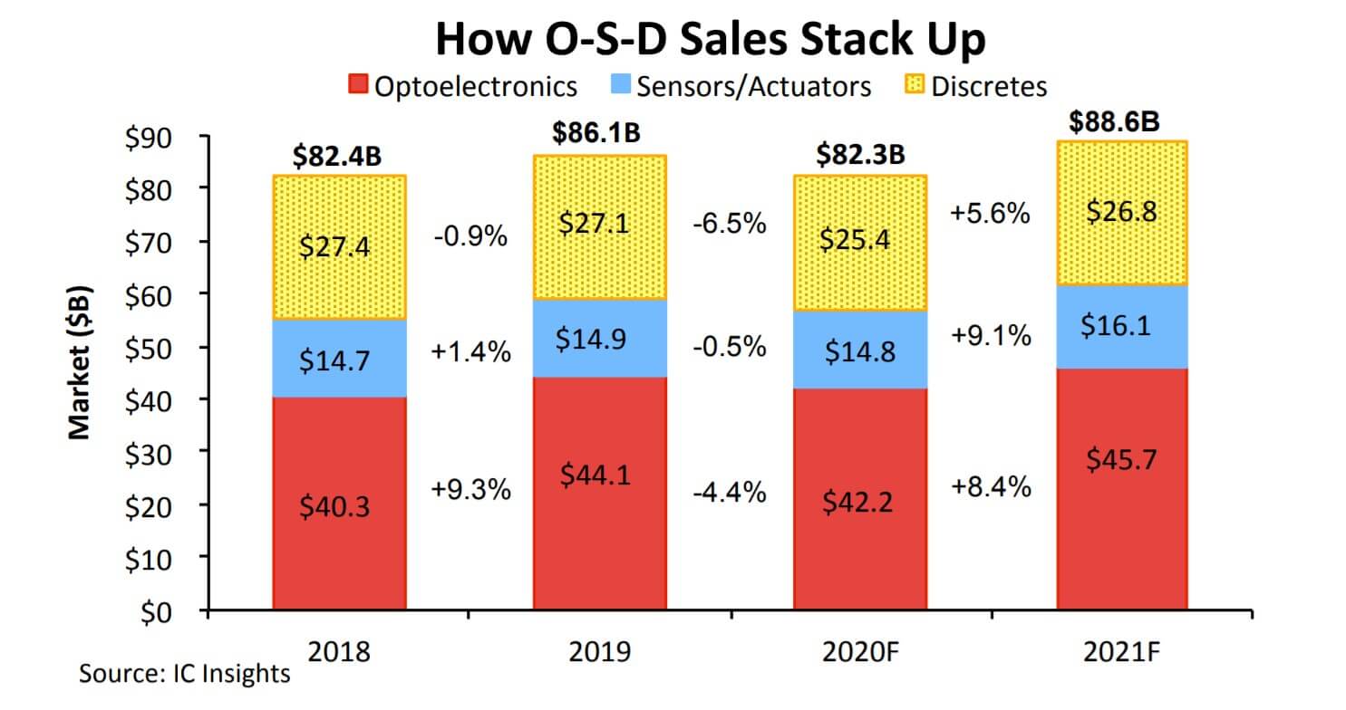 IC Insights: OSD components stabilize in Covid-19 crisis-SemiMedia