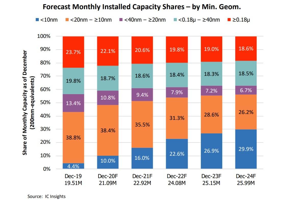 IC Insights: Wafer capacity by feature size shows strongest growth at -SemiMedia