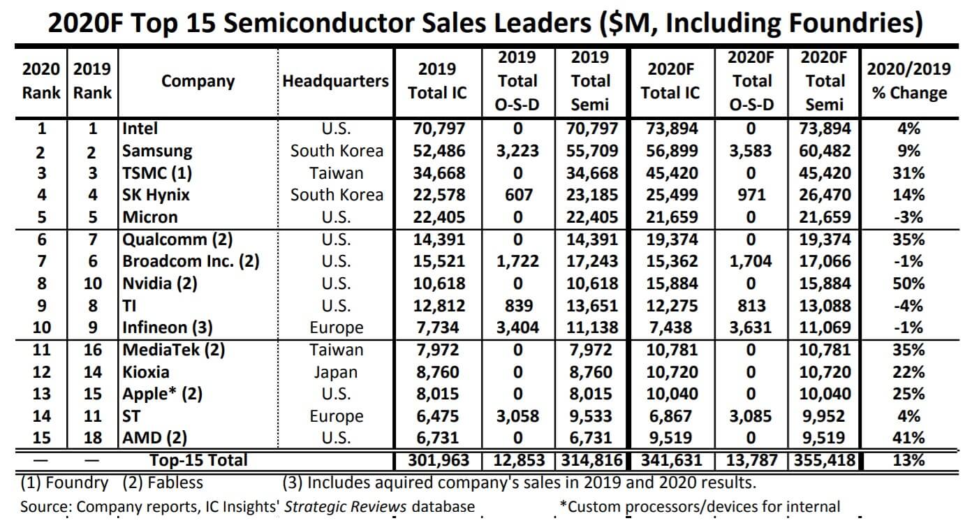 IC Insights: Intel to keep its top Ranking in 2020-SemiMedia