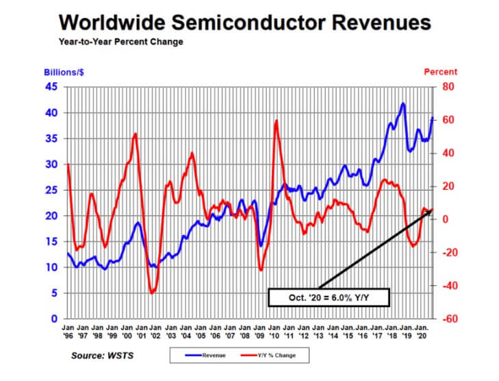 SIA: Global semiconductor sales increased by 6% YoY in October-SemiMedia