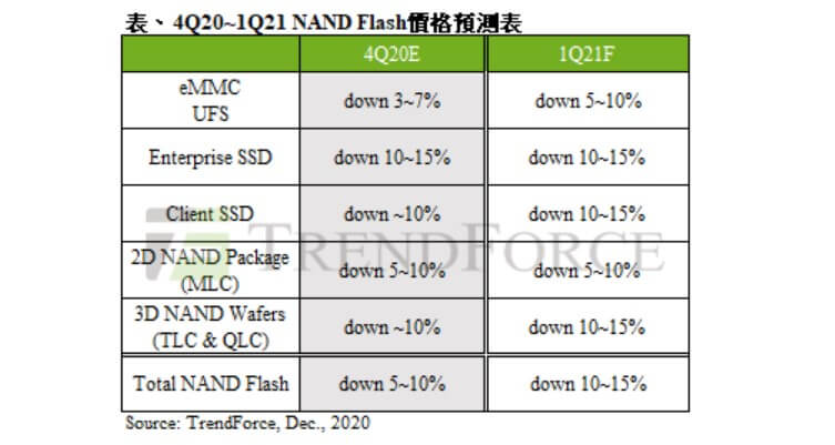 NAND Flash prices may fall by 10%-15% in the first quarter of next year-SemiMedia
