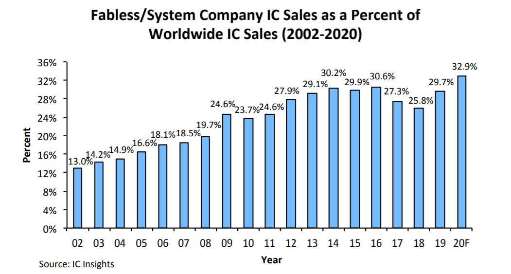 IC Insights: Fabless share of IC sales to set new record in 2020 at 32.9%-SemiMedia