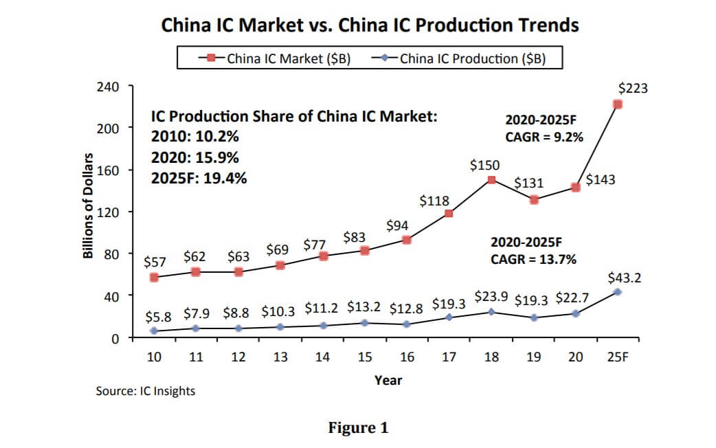 IC Insights issued a forecast for the development of China's semiconductors by 2025-SemiMedia
