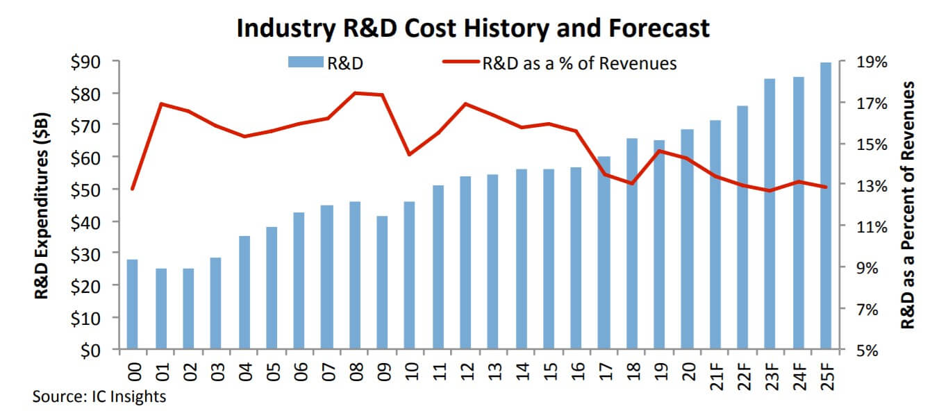 IC Insights：Global semiconductor R&D spending is expected to increase by 4% in 2021-SemiMedia