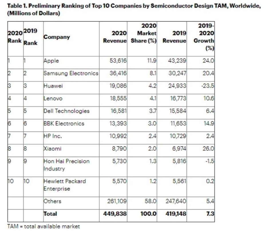 Gartner releases top 10 rankings of global chip buyers-SemiMedia