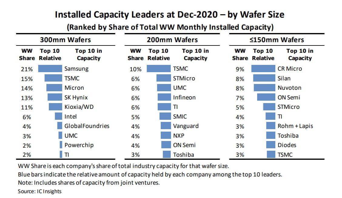 IC Insights: TSMC Ranks in Top-10 For Capacity in Three Wafer Size Categories-SemiMedia