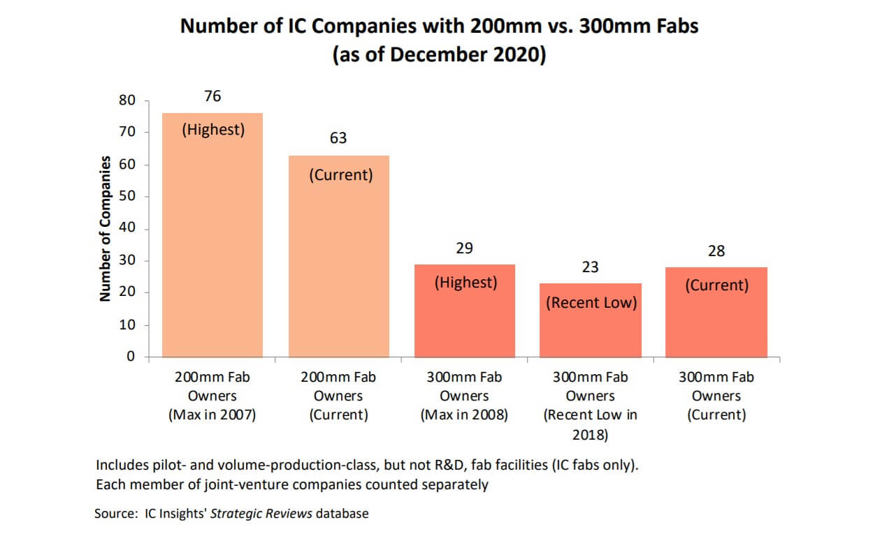 IC Insights: TSMC Ranks in Top-10 For Capacity in Three Wafer Size Categories-SemiMedia