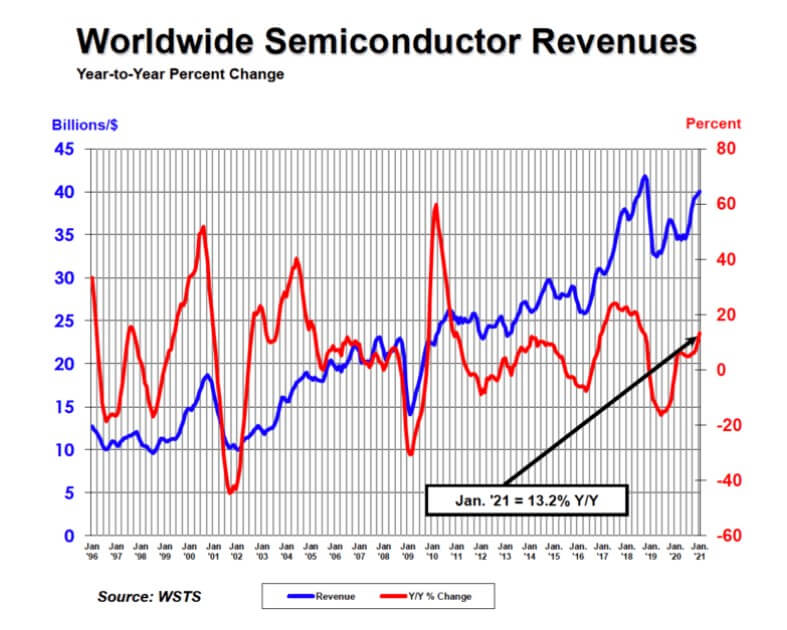 SIA: Global Semiconductor Sales Increase 13.2% year-to-year in January-SemiMedia