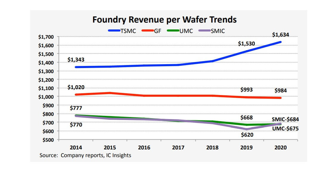 IC Insights: Revenue per wafer climbs as demand surges for 5nm/7nm IC processes-SemiMedia
