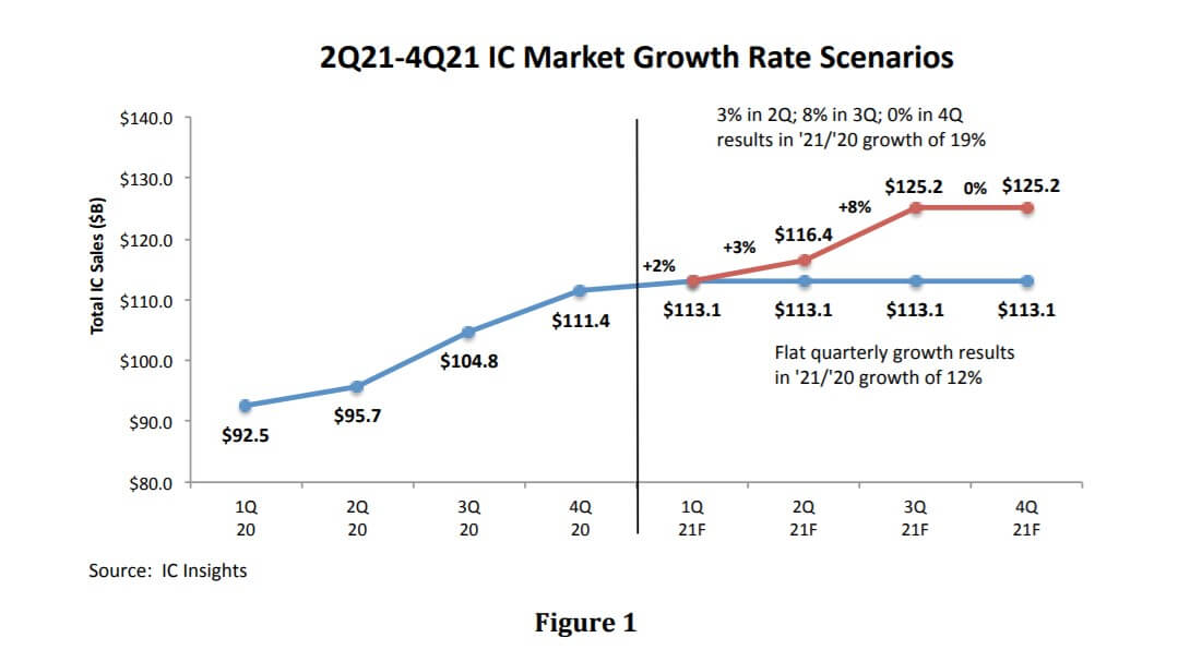IC Insights: Global IC market will grow by 12% in 2021-SemiMedia