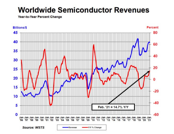 SIA：Global semiconductor sales up 14.7% year-to-year in February-SemiMedia