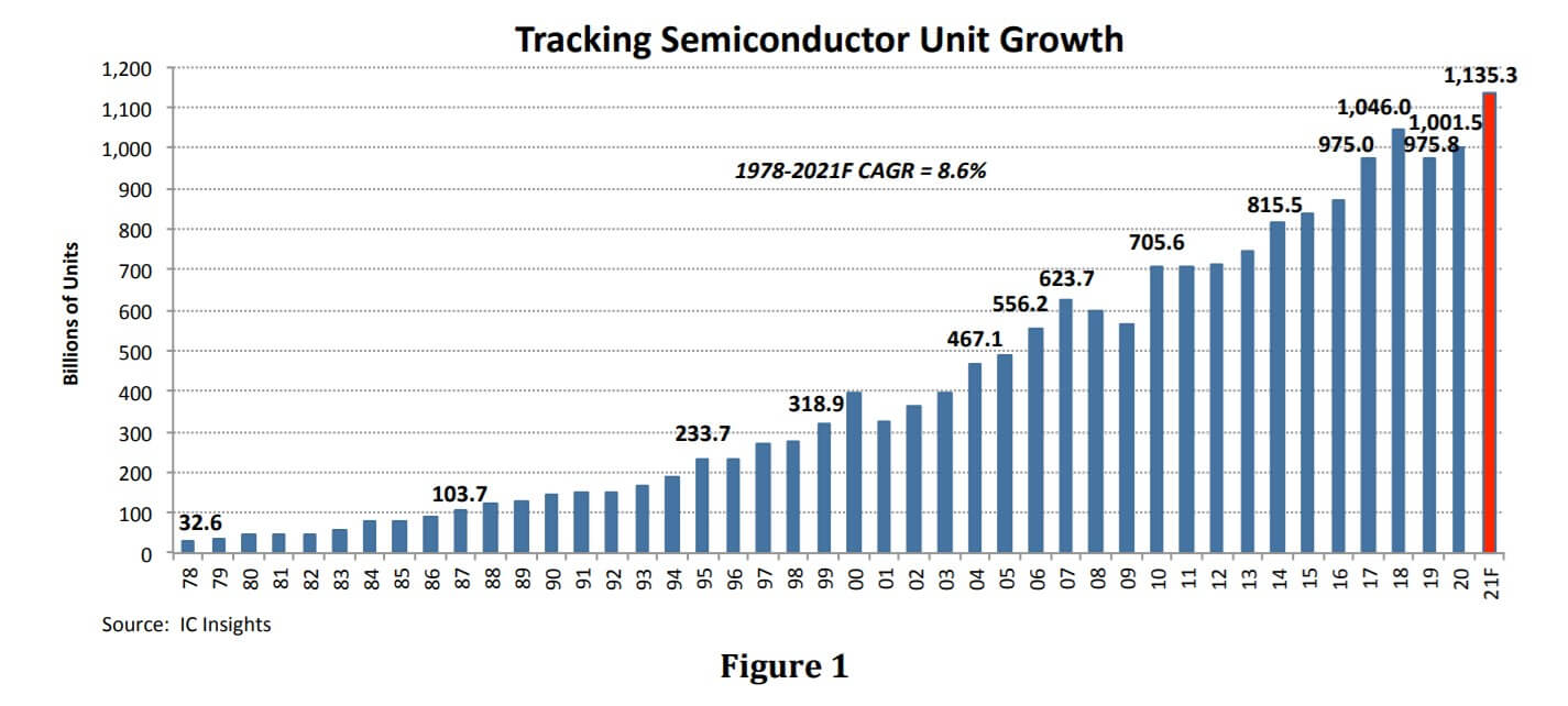 IC Insights: Semiconductor units forecast to exceed 1 trillion devices again in 2021-SemiMedia