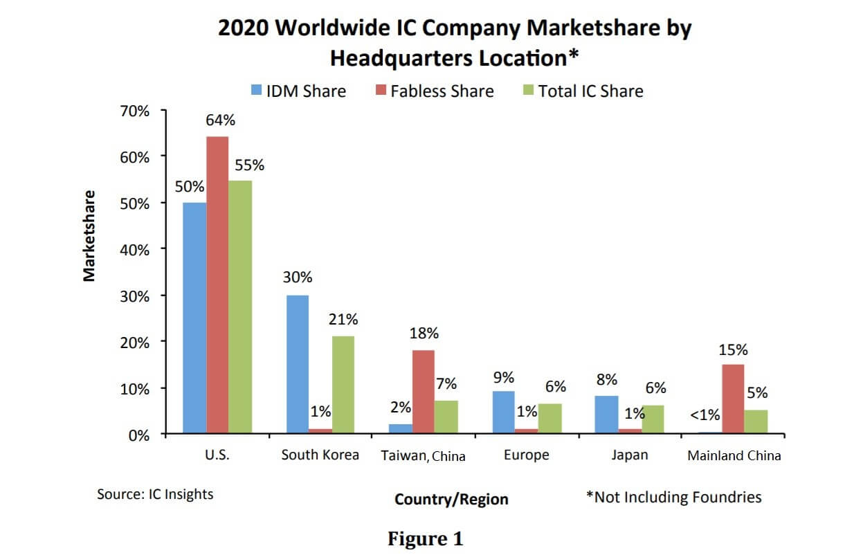 IC Insights: Mainland chinese companies hold only 5% of global IC marketshare-SemiMedia