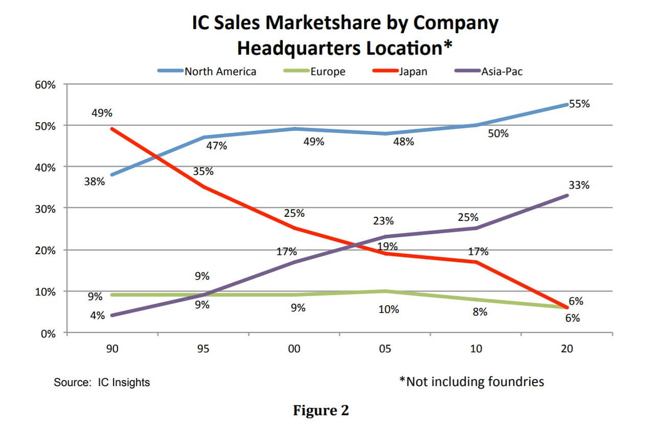 IC Insights: Mainland chinese companies hold only 5% of global IC marketshare-SemiMedia