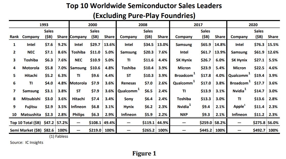 IC Insights: Samsung expected to recapture #1 semiconductor supplier ranking in 2Q21-SemiMedia